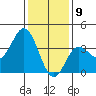 San Nicolas Island tide chart for Saturday, January 9, 2021