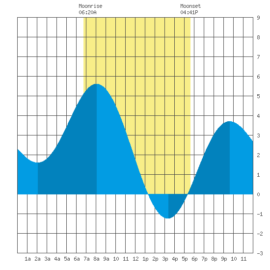 San Nicolas Island tide chart for Wednesday, February 10, 2021