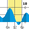 San Nicolas Island tide chart for Wednesday, February 10, 2021
