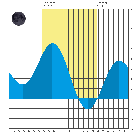 San Nicolas Island tide chart for Thursday, February 11, 2021