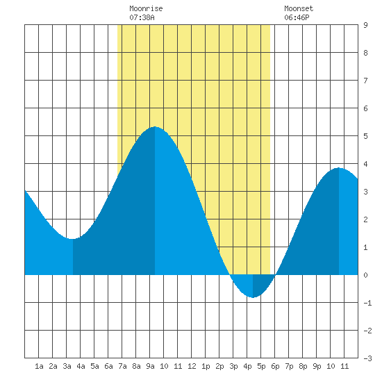 San Nicolas Island tide chart for Friday, February 12, 2021