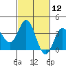 San Nicolas Island tide chart for Friday, February 12, 2021