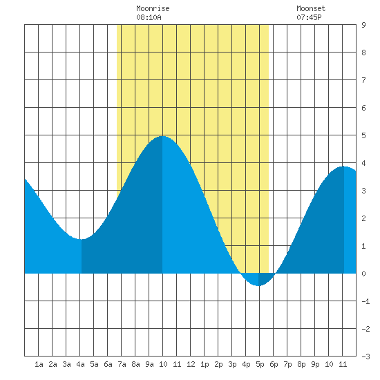 San Nicolas Island tide chart for Saturday, February 13, 2021