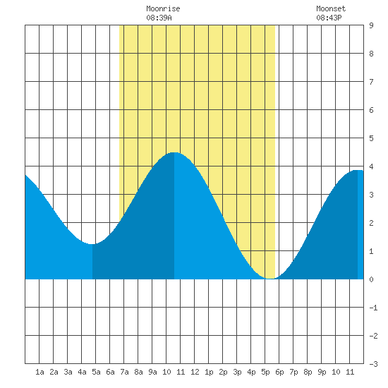 San Nicolas Island tide chart for Sunday, February 14, 2021