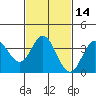 San Nicolas Island tide chart for Sunday, February 14, 2021