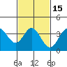 San Nicolas Island tide chart for Monday, February 15, 2021