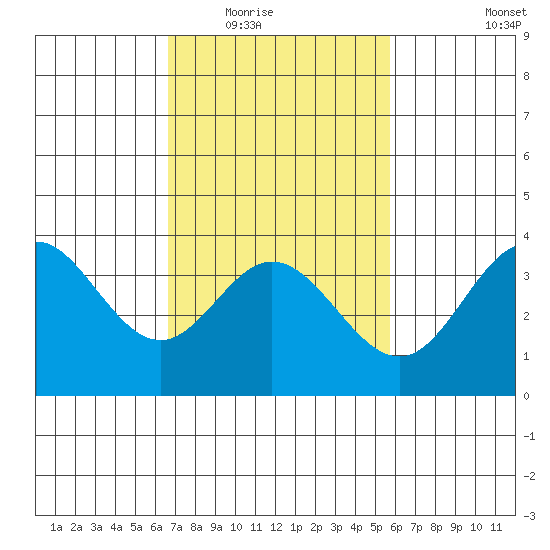 San Nicolas Island tide chart for Tuesday, February 16, 2021