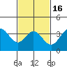 San Nicolas Island tide chart for Tuesday, February 16, 2021