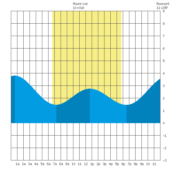 San Nicolas Island tide chart for Wednesday, February 17, 2021