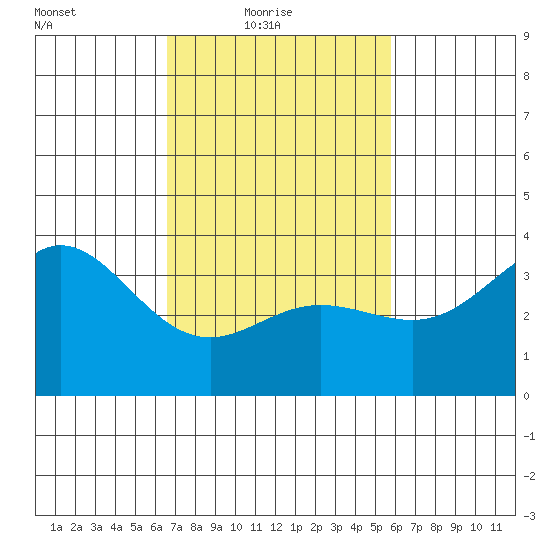 San Nicolas Island tide chart for Thursday, February 18, 2021