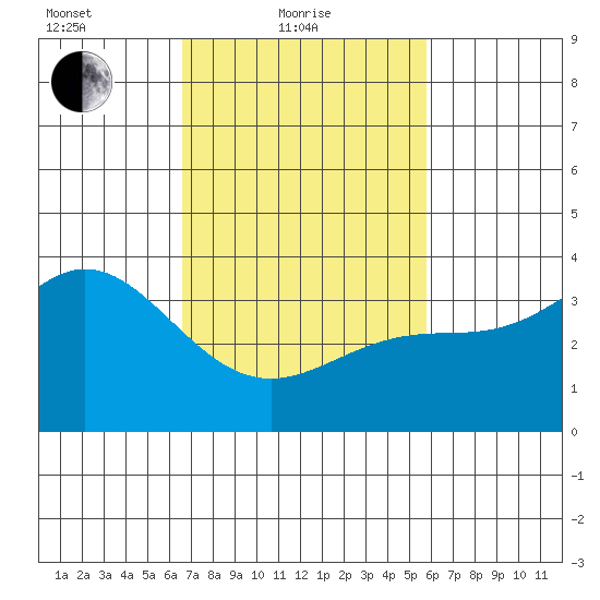 San Nicolas Island tide chart for Friday, February 19, 2021