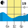 San Nicolas Island tide chart for Friday, February 19, 2021