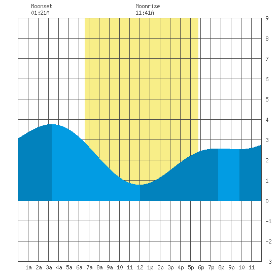 San Nicolas Island tide chart for Saturday, February 20, 2021