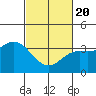 San Nicolas Island tide chart for Saturday, February 20, 2021