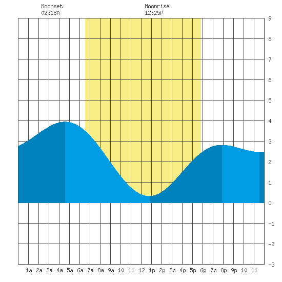 San Nicolas Island tide chart for Sunday, February 21, 2021