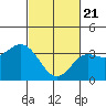 San Nicolas Island tide chart for Sunday, February 21, 2021