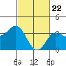 San Nicolas Island tide chart for Monday, February 22, 2021