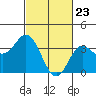 San Nicolas Island tide chart for Tuesday, February 23, 2021