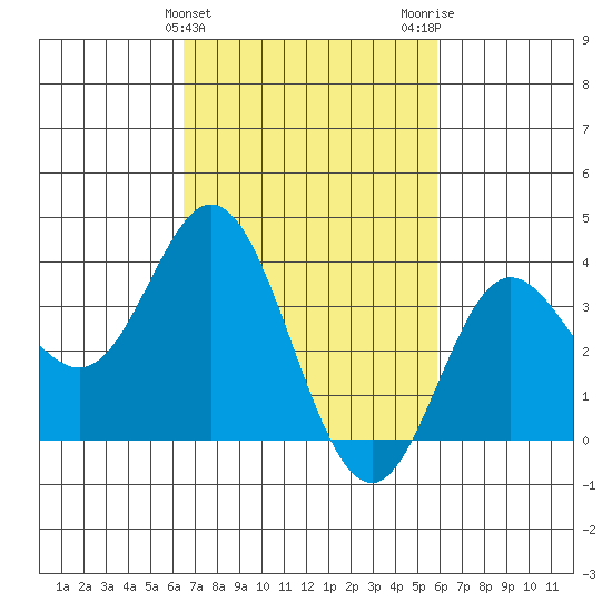 San Nicolas Island tide chart for Thursday, February 25, 2021