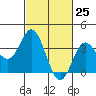 San Nicolas Island tide chart for Thursday, February 25, 2021