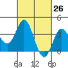 San Nicolas Island tide chart for Friday, February 26, 2021
