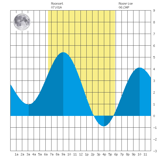 San Nicolas Island tide chart for Saturday, February 27, 2021