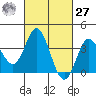 San Nicolas Island tide chart for Saturday, February 27, 2021