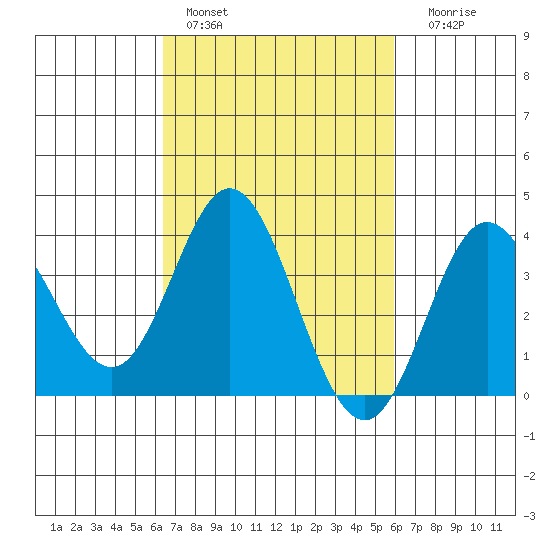 San Nicolas Island tide chart for Sunday, February 28, 2021