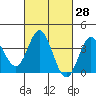 San Nicolas Island tide chart for Sunday, February 28, 2021