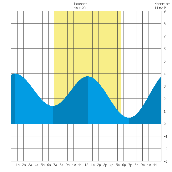 San Nicolas Island tide chart for Tuesday, February 2, 2021
