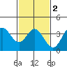 San Nicolas Island tide chart for Tuesday, February 2, 2021