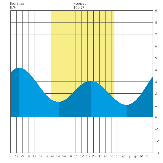 San Nicolas Island tide chart for Wednesday, February 3, 2021