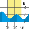 San Nicolas Island tide chart for Wednesday, February 3, 2021