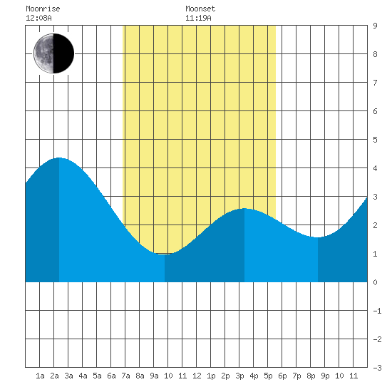 San Nicolas Island tide chart for Thursday, February 4, 2021