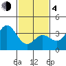 San Nicolas Island tide chart for Thursday, February 4, 2021