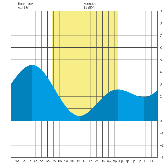 San Nicolas Island tide chart for Friday, February 5, 2021