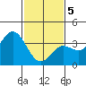 San Nicolas Island tide chart for Friday, February 5, 2021