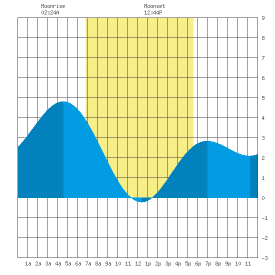 San Nicolas Island tide chart for Saturday, February 6, 2021