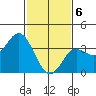 San Nicolas Island tide chart for Saturday, February 6, 2021