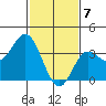 San Nicolas Island tide chart for Sunday, February 7, 2021