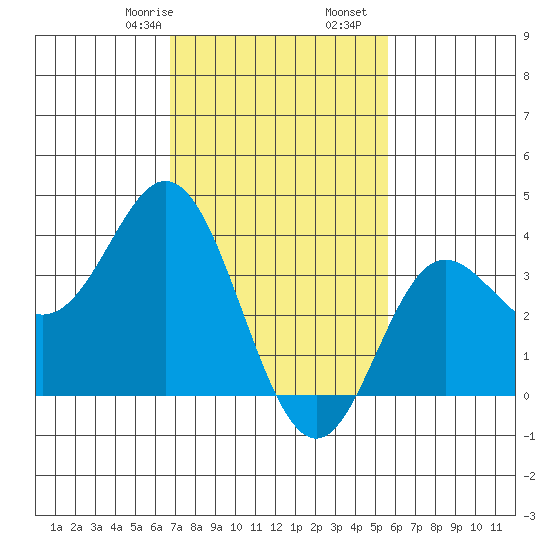 San Nicolas Island tide chart for Monday, February 8, 2021