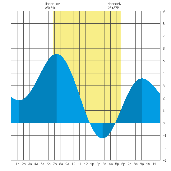 San Nicolas Island tide chart for Tuesday, February 9, 2021