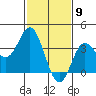 San Nicolas Island tide chart for Tuesday, February 9, 2021