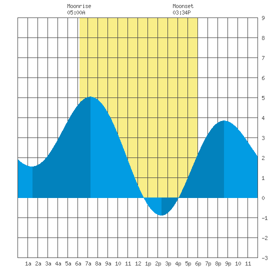 San Nicolas Island tide chart for Wednesday, March 10, 2021