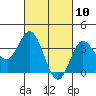 San Nicolas Island tide chart for Wednesday, March 10, 2021
