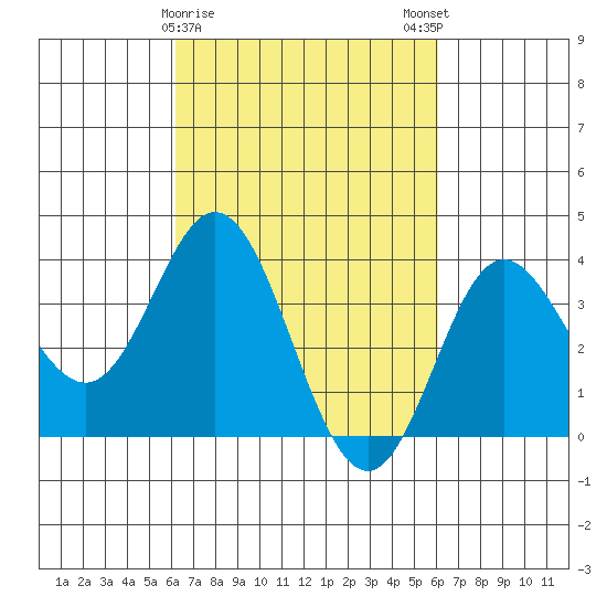 San Nicolas Island tide chart for Thursday, March 11, 2021