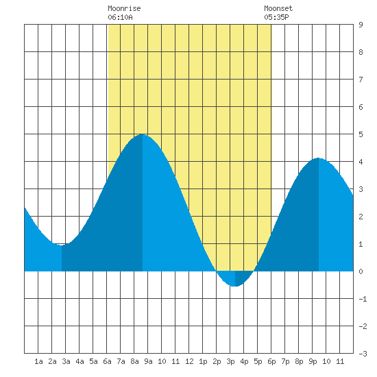 San Nicolas Island tide chart for Friday, March 12, 2021
