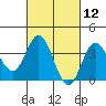 San Nicolas Island tide chart for Friday, March 12, 2021
