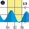 San Nicolas Island tide chart for Saturday, March 13, 2021