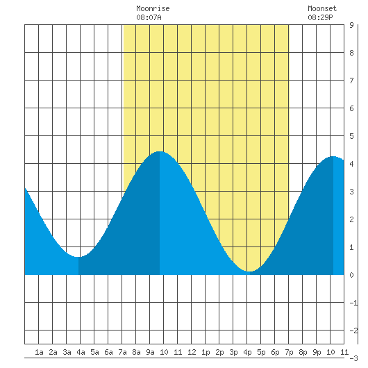 San Nicolas Island tide chart for Sunday, March 14, 2021